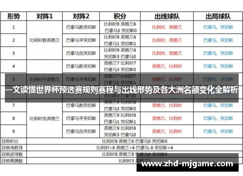 一文读懂世界杯预选赛规则赛程与出线形势及各大洲名额变化全解析